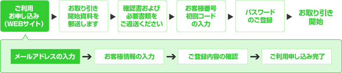 お取引開始までの流れ